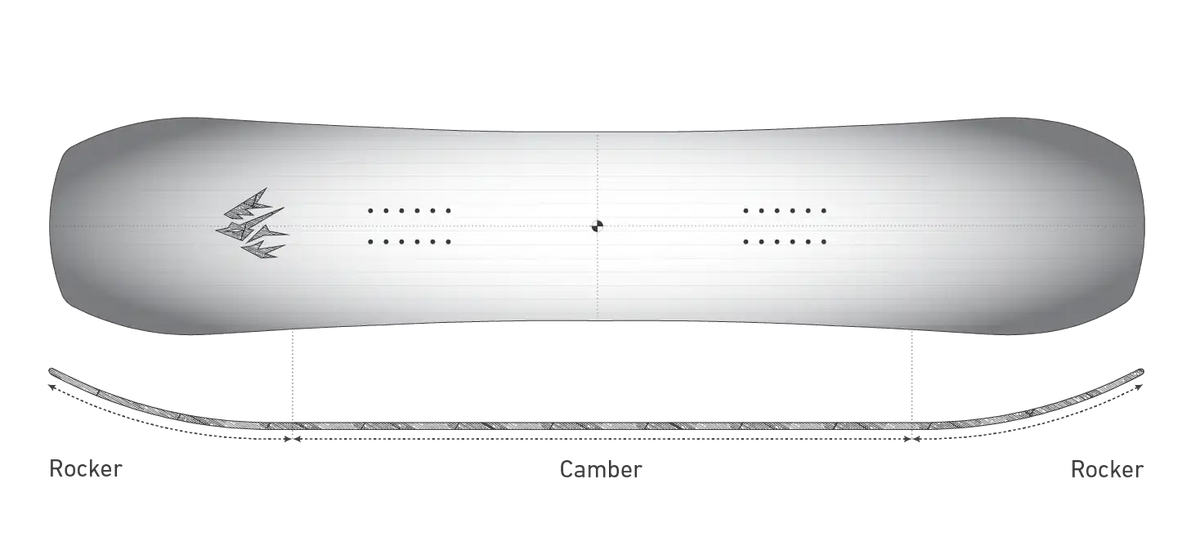 Side-profile diagram showing camber between the bindings with equal rocker in the nose and tail.