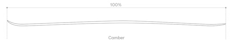 Active Camber 0/100/0